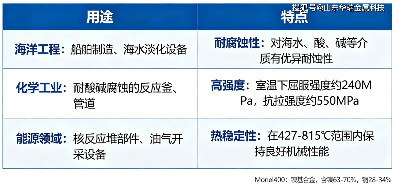 耐海水、氫氟酸、堿液建議采用Monel400銅鎳合金無縫管