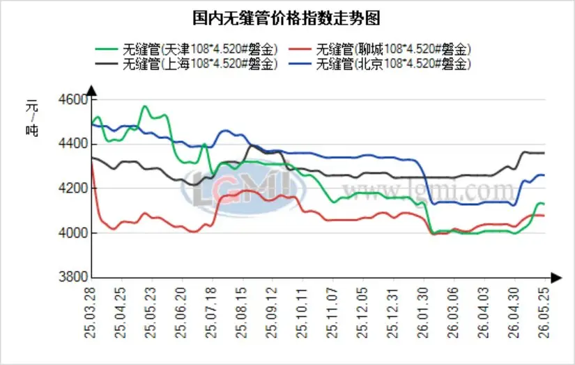 蘭格無(wú)縫管日盤(pán)點(diǎn)：成本剛需雙向加持今日全國(guó)無(wú)縫管市場(chǎng)偏強(qiáng)運(yùn)行